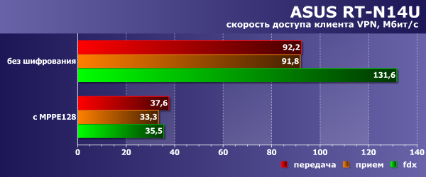 Производительность сервера VPN в Asus RT-N14U Производительность сервера VPN в Asus RT-N14U