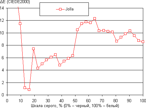 Обзор смартфона Jolla. Тестирование дисплея