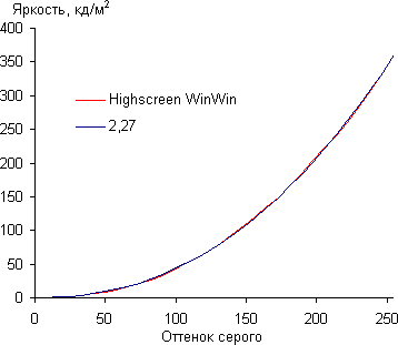 Обзор смартфона Highscreen WinWin. Тестирование дисплея