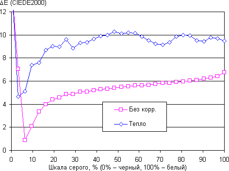 Обзор смартфона HTC One X10. Тестирование дисплея
