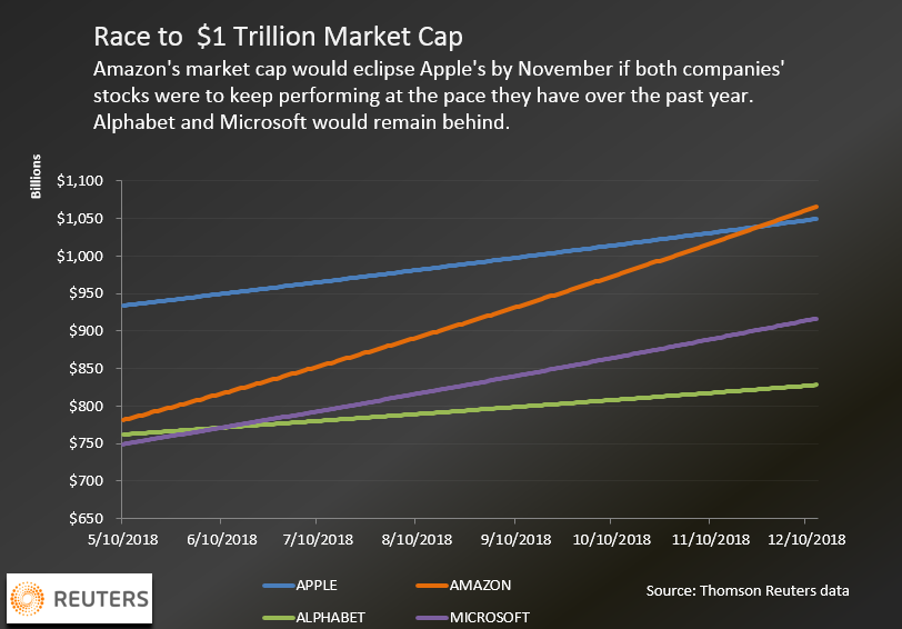 Стоимость Apple приближается к триллиону долларов, но стоимость Amazon растет быстрее