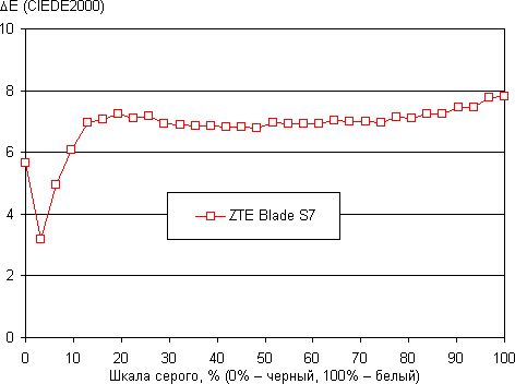 Обзор смартфона ZTE Blade S7. Тестирование дисплея