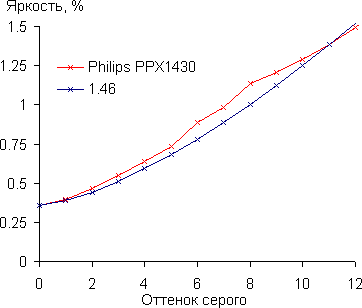 LCoS-проектор Philips PPX1430, гамма-кривые LCoS-проектор Philips PPX1430, гамма-кривые