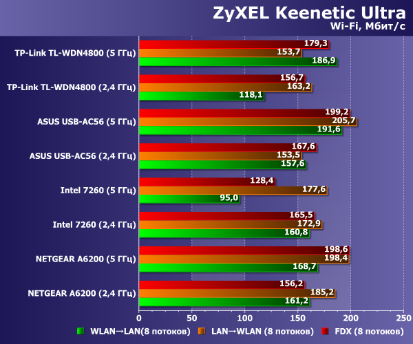 Производительность Zyxel Keenetic Ultra Производительность Zyxel Keenetic Ultra