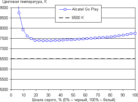 Обзор смартфона Alcatel OneTouch Go Play (7048X). Тестирование дисплея