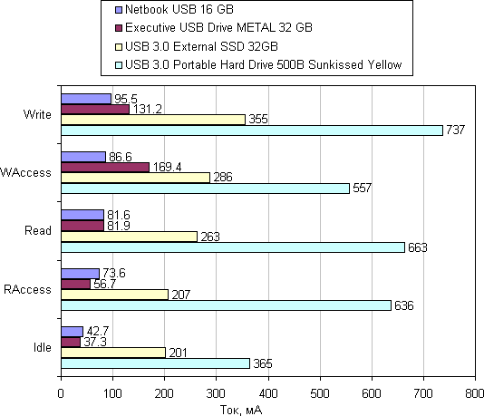 Средние значения тока