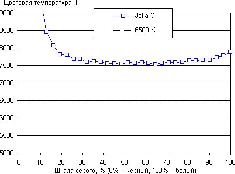 Обзор смартфона Jolla C. Тестирование дисплея