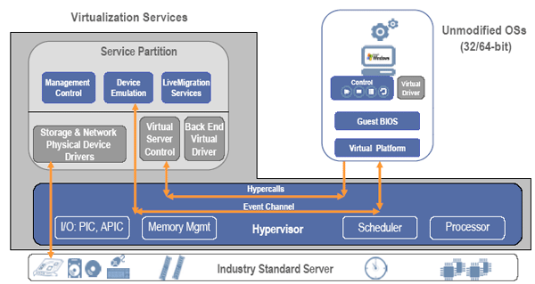 Архитектура Virtualization Services