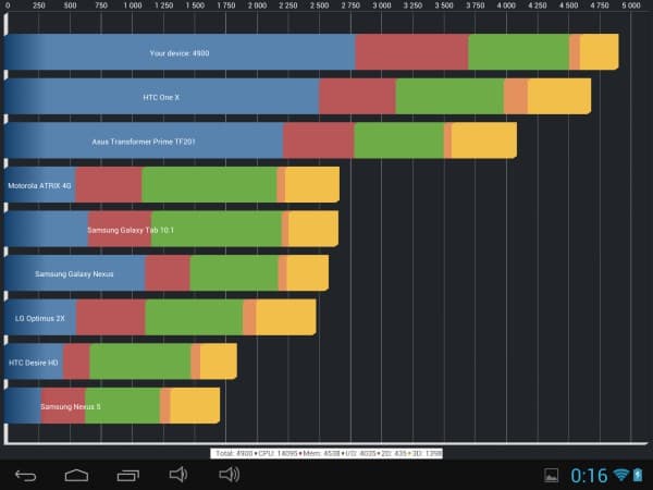 Производительность планшета Perfeo 9748-RT