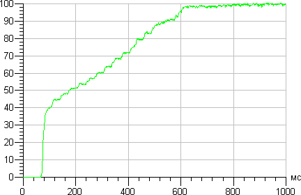 Проектор Epson EB-435W, динамическая регулировка диафрагмы