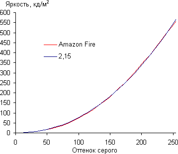 Обзор смартфона Amazon Fire. Тестирование дисплея