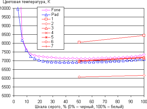 Результаты тестирования экранов Asus The new PadFone Infinity