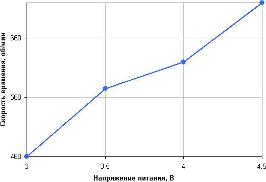 NZXT Kraken X41, скорость вращения вентилятора от напряжения питания