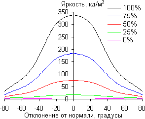 ЖК-телевизор Panasonic VIERA TX-LR42DT50, углы обзора по диагонали