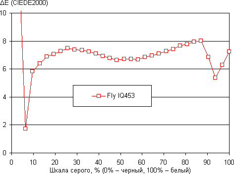 Обзор смартфона Fly Luminor IQ453. Тестирование дисплея