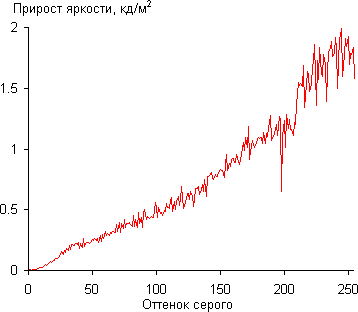 Gamma