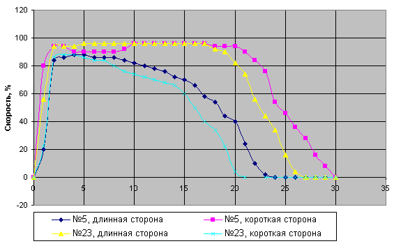 Скорость воздуха по высоте щелей №5 и №23