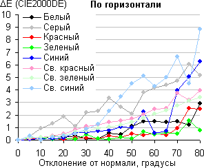 ЖК-монитор AOC q2963Pm, Сдвиг цвета в горизонтальной плоскости ЖК-монитор AOC q2963Pm, Сдвиг цвета в горизонтальной плоскости