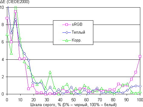 ЖК-монитор AOC g2460Pqu, дельта E ЖК-монитор AOC g2460Pqu, дельта E