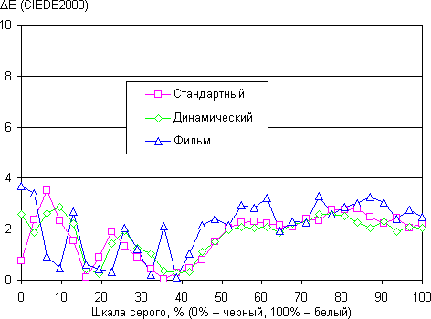 Результаты тестирования экрана Samsung Galaxy S4 Active