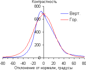 Контрастность