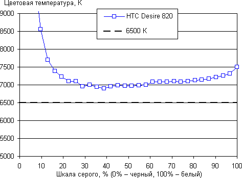 Обзор смартфона HTC Desire 820. Тестирование дисплея