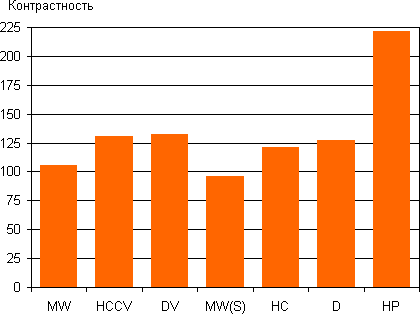 Контрастность в присутствии внешней засветки Контрастность в присутствии внешней засветки