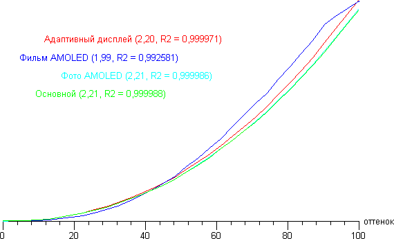 Обзор смартфона Samsung Galaxy Alpha. Тестирование дисплея