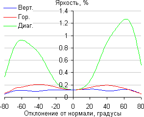 ЖК-монитор BenQ PG2401PT, Яркость черного поля