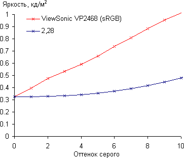 ЖК-монитор ViewSonic VP2468, Гамма-кривая, начальный участок