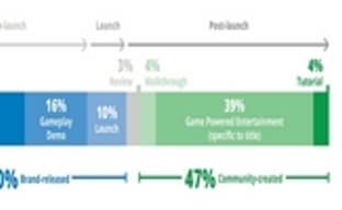 Пользовательское игровое видео в YouTube почти так же популярно, как и официальное