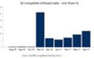 NPD: Xbox 360 лидирует по продажам игр с онлайном и карточек пополнения