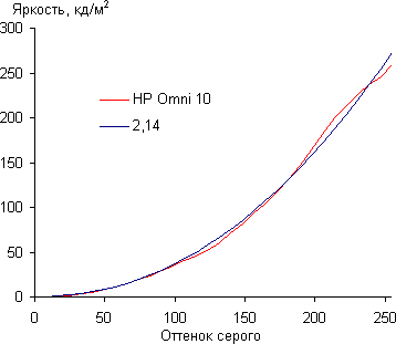 Обзор HP Omni 10. Тестирование дисплея
