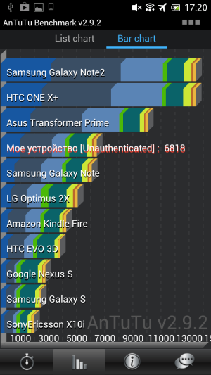 Обзор коммуникатора Sony Xperia acro S