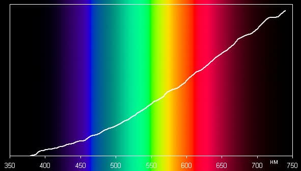 Philips A55, спектр