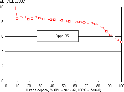 Обзор смартфона Oppo R5. Тестирование дисплея