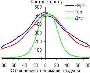 Контрастность