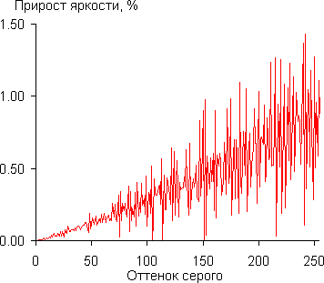 DLP-проектор BenQ W1200, гамма-кривая DLP-проектор BenQ W1200, гамма-кривая