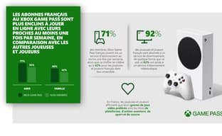 Подписчики Xbox Game Pass играют больше остальных, сообщает французское подразделение