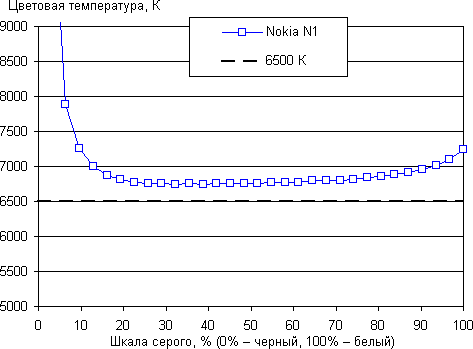 Обзор планшета Nokia N1. Тестирование дисплея