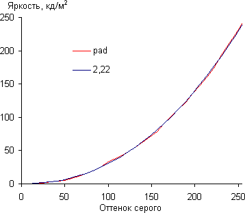 Обзор смартфона Asus Padfone mini 4.3. Тестирование дисплея