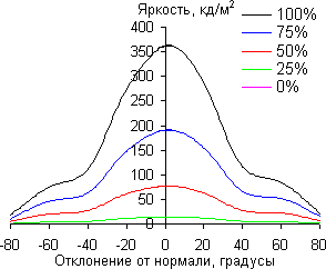 iMac, углы обзора в вертикальной плоскости iMac, углы обзора в вертикальной плоскости