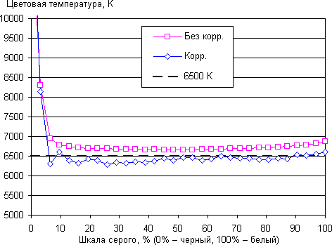 Обзор смартфона Asus Padfone S. Тестирование дисплея