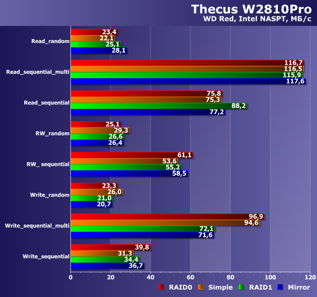 Производительность Thecus W2810Pro Производительность Thecus W2810Pro