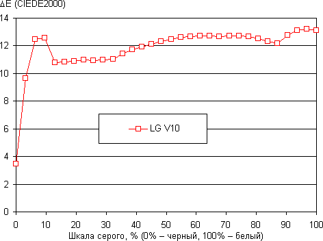 Обзор смартфона LG V10. Тестирование дисплея