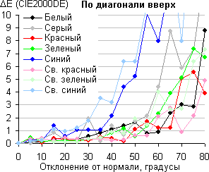ЖК-монитор LG IPS237L, Сдвиг цвета по диагонали ЖК-монитор LG IPS237L, Сдвиг цвета по диагонали