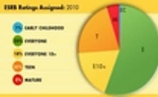 Статистика от ESRB