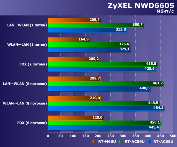 Производительность Zyxel NWD6605 Производительность Zyxel NWD6605