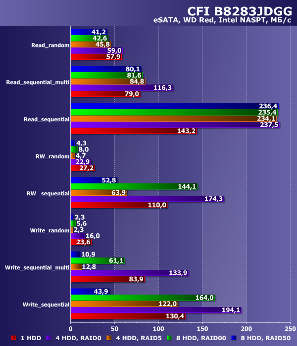 Производительность CFI B8283JDGG по eSATA Производительность CFI B8283JDGG по eSATA