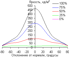 ЖК-телевизор Samsung UE55KS8000U, углы обзора в вертикальной плоскости